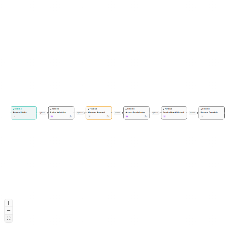§0c — Webhook case graph: energy-access-request-v1 instantiated