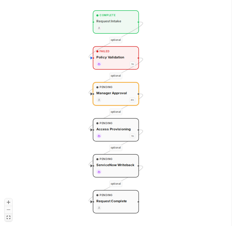 §3a — Active Case: REQ0001234 — James Kowalski graph state