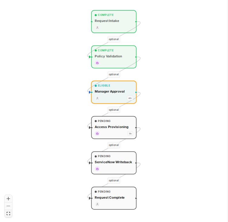 §5a — Manager Approval node activated after Policy Validation