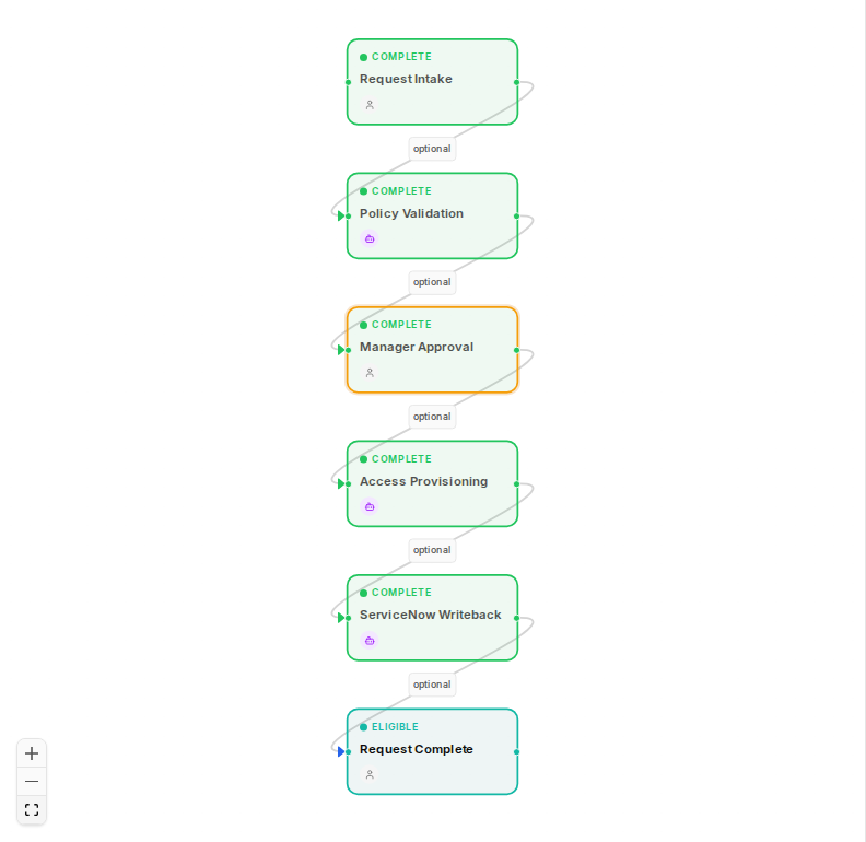 §7a — ServiceNow Writeback node: eligible after provisioning