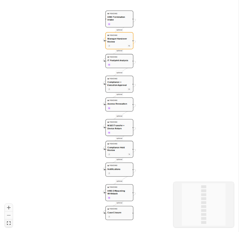§2b — Offboarding workflow graph: energy-offboarding-v1 instantiated