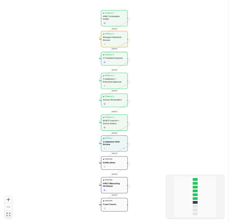 §5d — Workflow graph after revocation: n3 + n4 complete