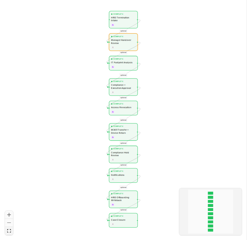 §7a — Final workflow graph: all 10 nodes complete