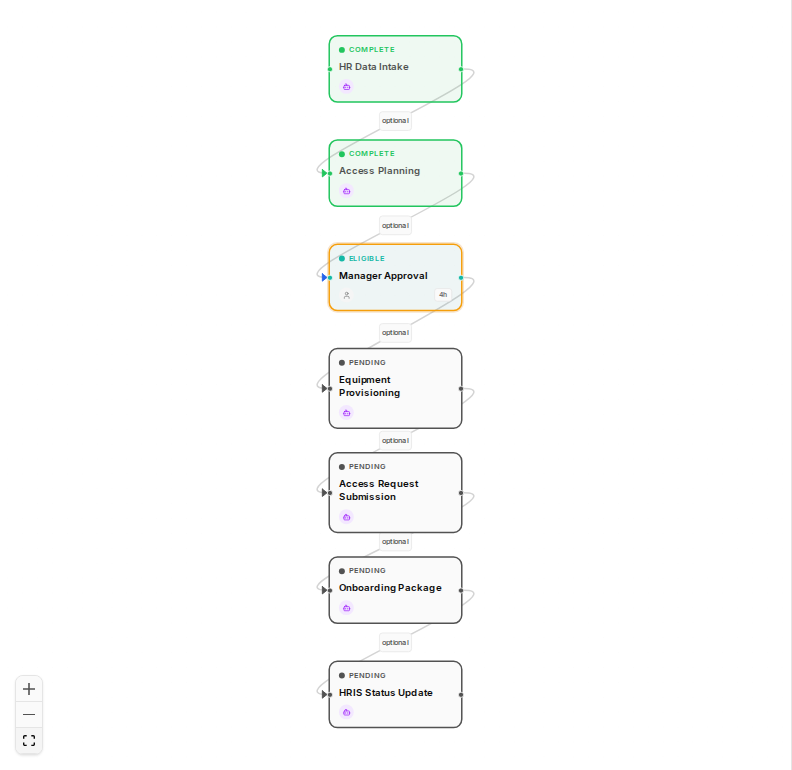 §3c — Onboarding workflow graph: energy-onboarding-v1 instantiated