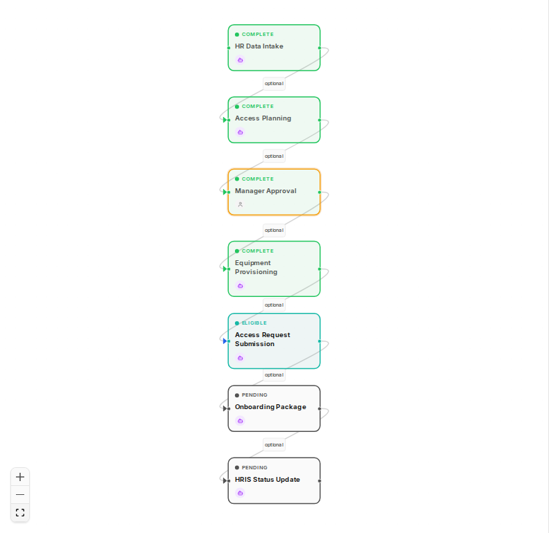 §5b — Manager Approved: n3 complete, n4 Equipment Provisioning activating