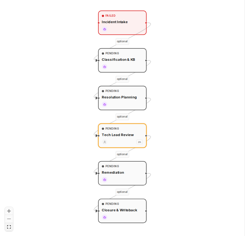 §0c — Webhook INC case graph: energy-incident-mgmt-v1 instantiated