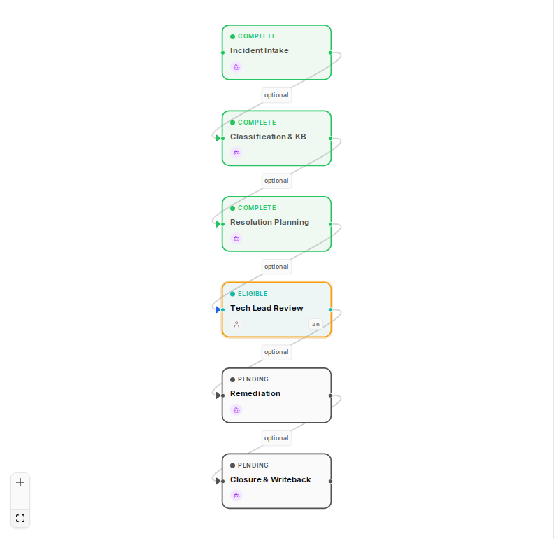 §5c — Tech Lead Review node activated after Resolution Planning