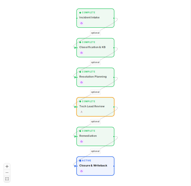 §7a — Remediation node: eligible after tech lead approval