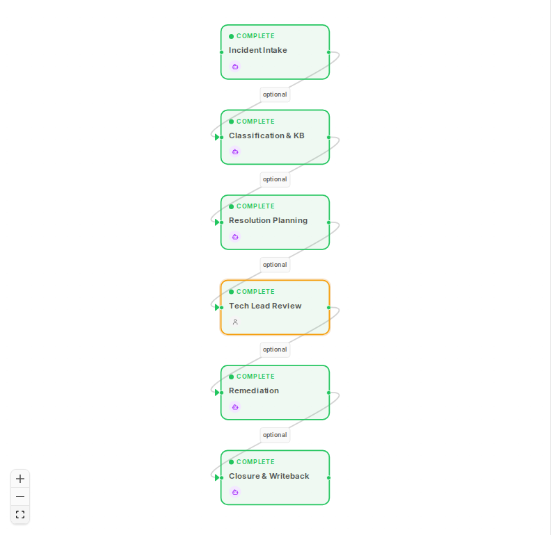 §8a — Closure node: eligible after remediation