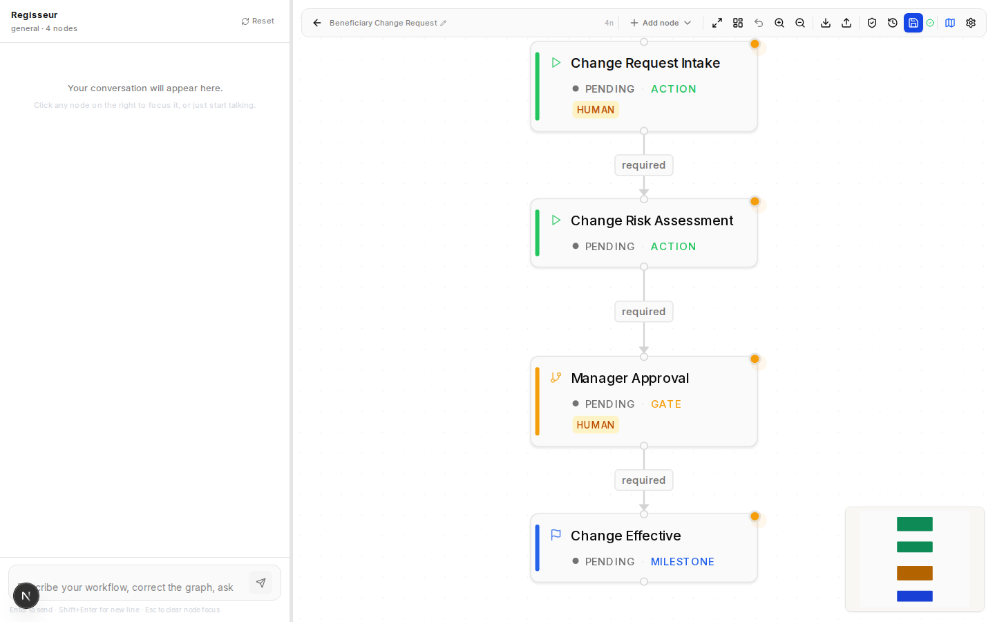 Regisseur workflow builder — a four-node Beneficiary Change Request graph: Change Request Intake, Change Risk Assessment, Manager Approval, Change Effective.