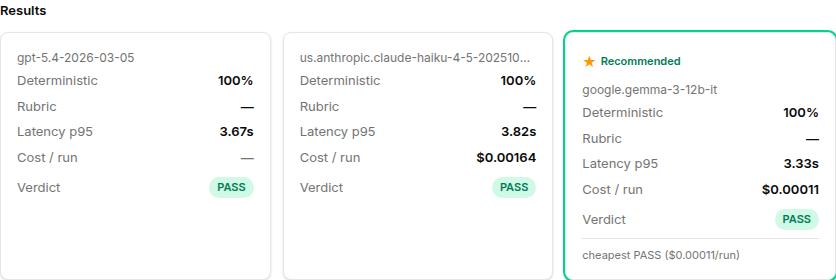 The model comparison matrix — gpt-5.4, Claude Haiku 4.5, and Gemma 3 12B all 100% deterministic, with Gemma starred as the cheapest passing model at $0.00011 per run.