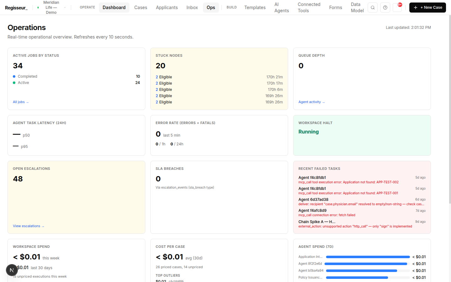 The operations dashboard — active jobs, stuck nodes, open escalations, SLA breaches, workspace halt status, and spend per case, all from real case data.