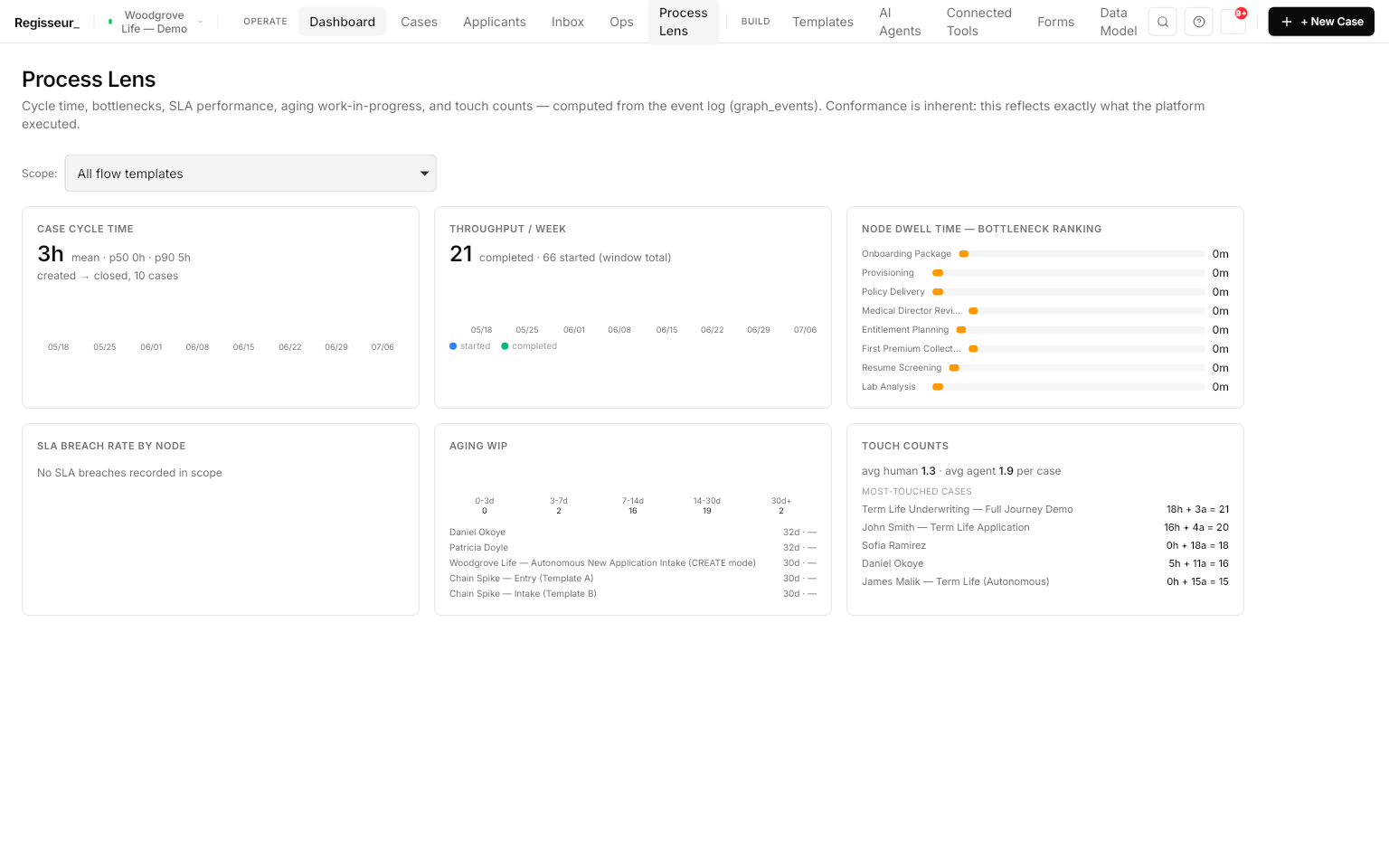 The Process Lens analytics page — case cycle time, weekly throughput, node-level bottleneck ranking, aging work-in-progress, and human-vs-agent touch counts, computed from the case record.