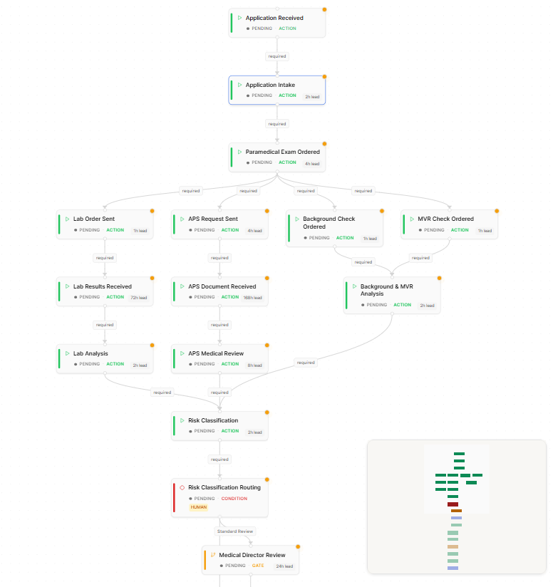 Regisseur process builder graph: a term-life new-business process with typed action, condition, and gate nodes, parallel evidence branches for labs, APS, background, and MVR, converging through risk classification to a medical-director review gate